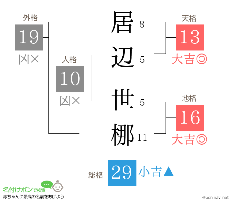 居辺 世梛さんの姓名判断結果