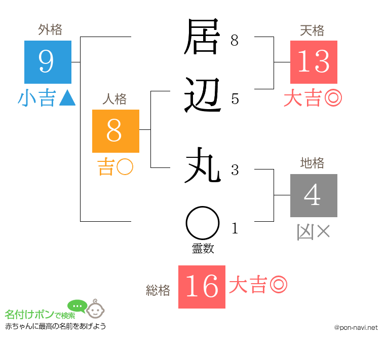 居辺 丸さんの姓名判断結果