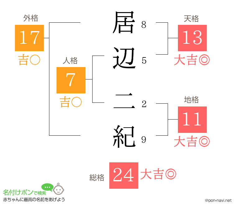 居辺 二紀さんの姓名判断結果