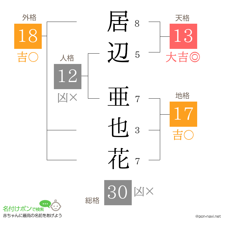 居辺 亜也花さんの姓名判断結果