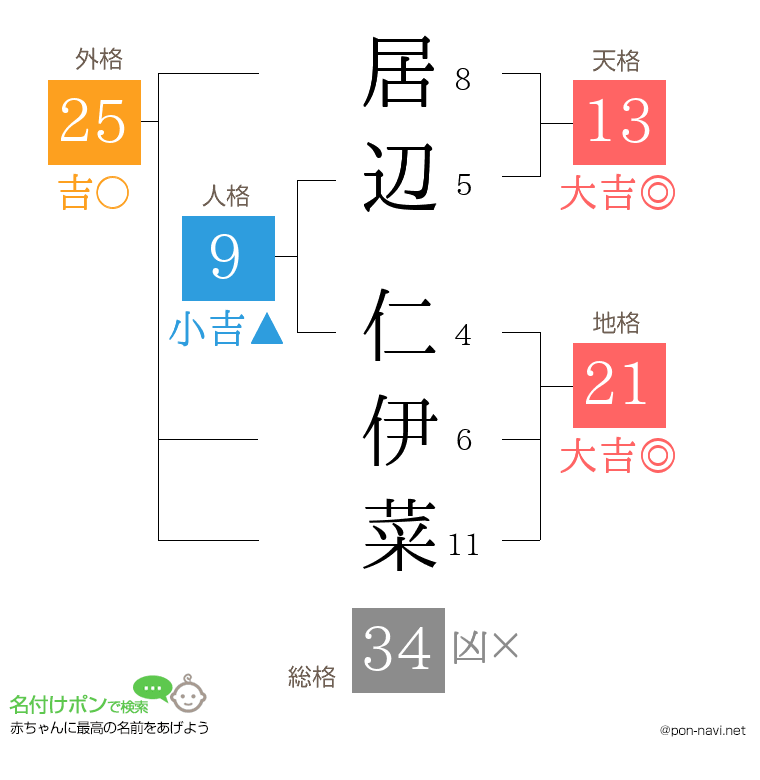 居辺 仁伊菜さんの姓名判断結果