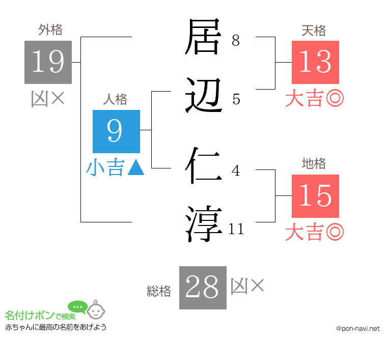居辺 仁淳さんの姓名判断結果