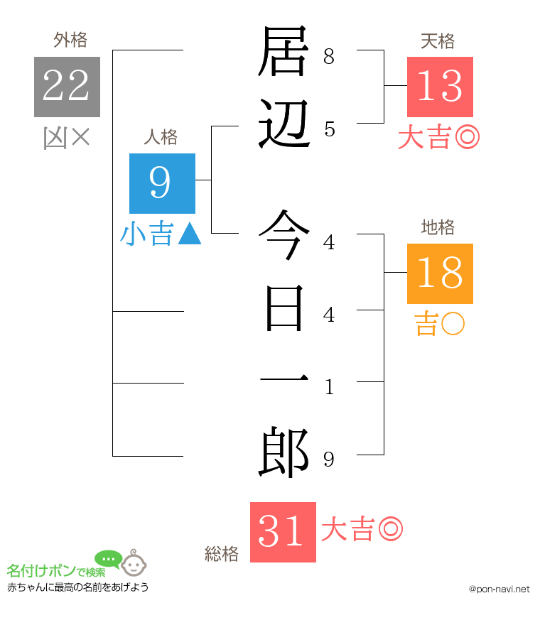 居辺 今日一郎さんの姓名判断結果