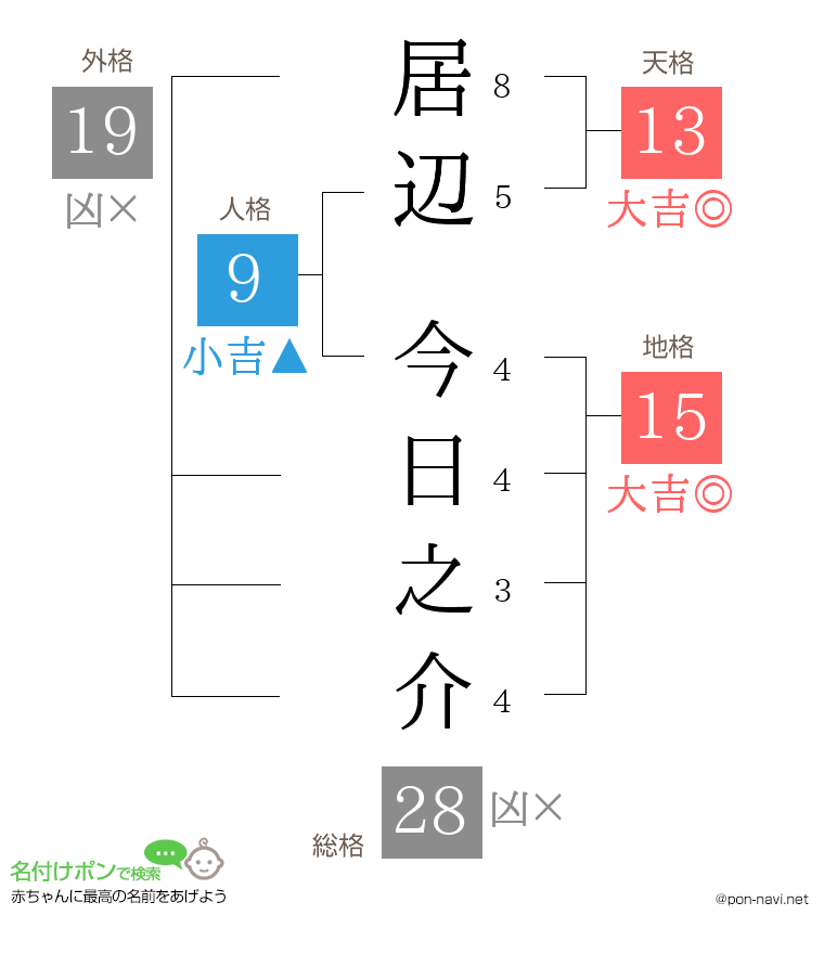 居辺 今日之介さんの姓名判断結果