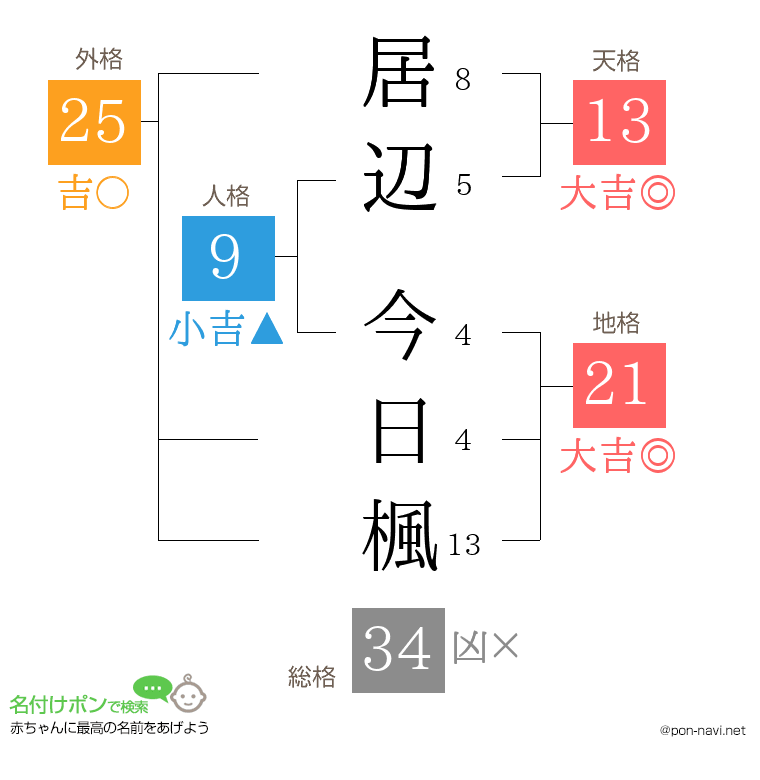 居辺 今日楓さんの姓名判断結果