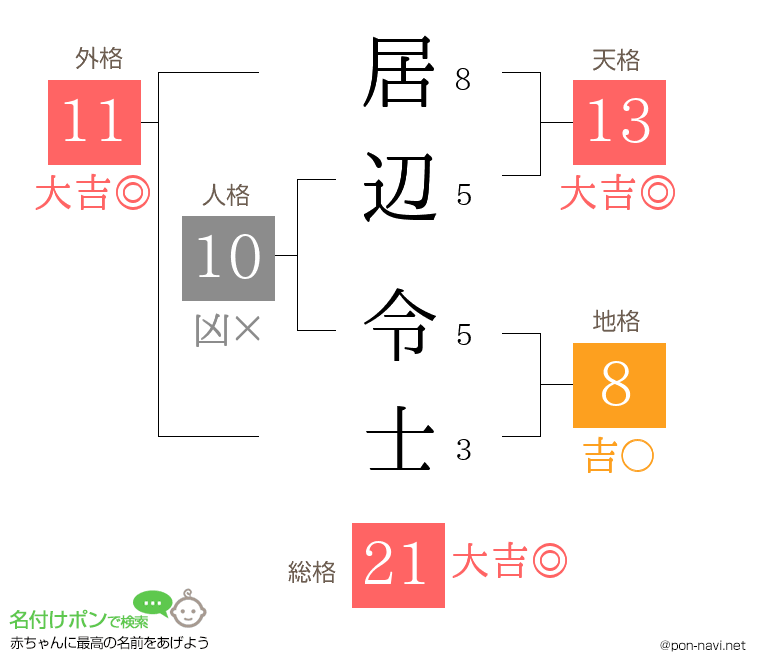居辺 令士さんの姓名判断結果