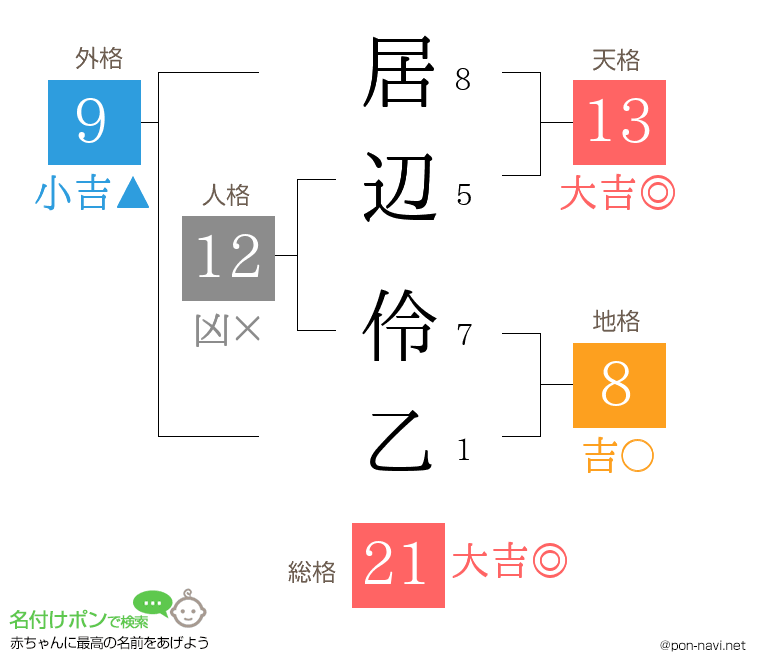居辺 伶乙さんの姓名判断結果