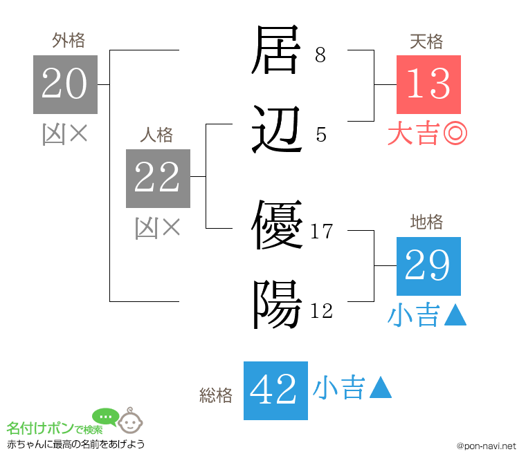 居辺 優陽さんの姓名判断結果