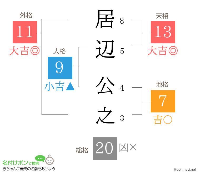 居辺 公之さんの姓名判断結果