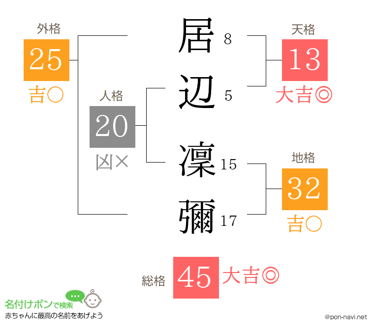 居辺 凜彌さんの姓名判断結果