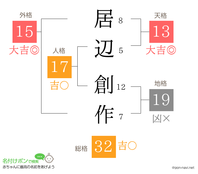 居辺 創作さんの姓名判断結果