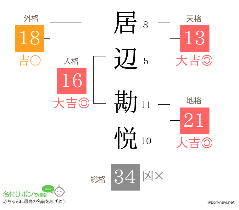 居辺 勘悦さんの姓名判断結果
