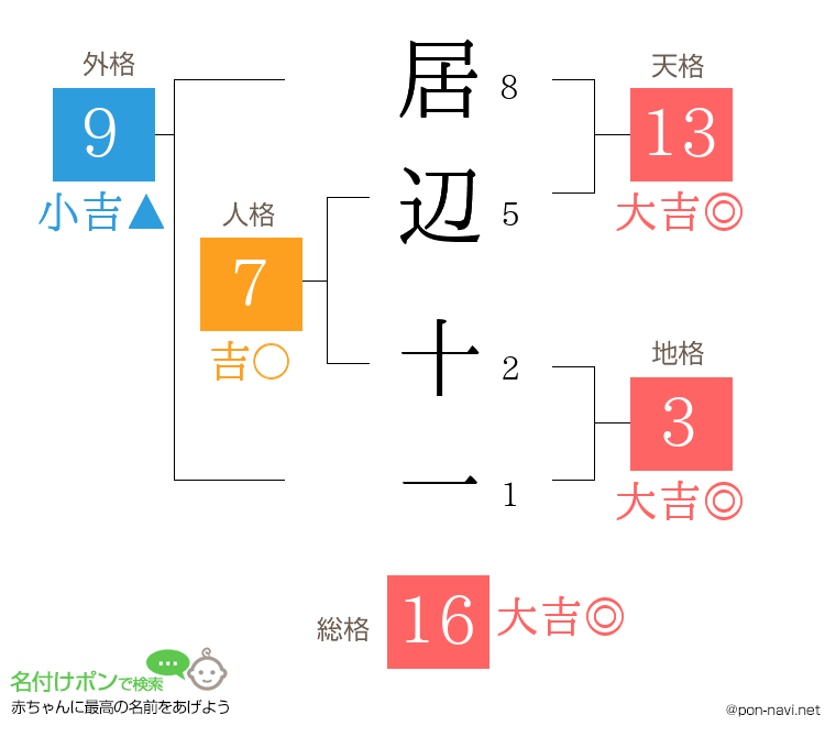 居辺 十一さんの姓名判断結果