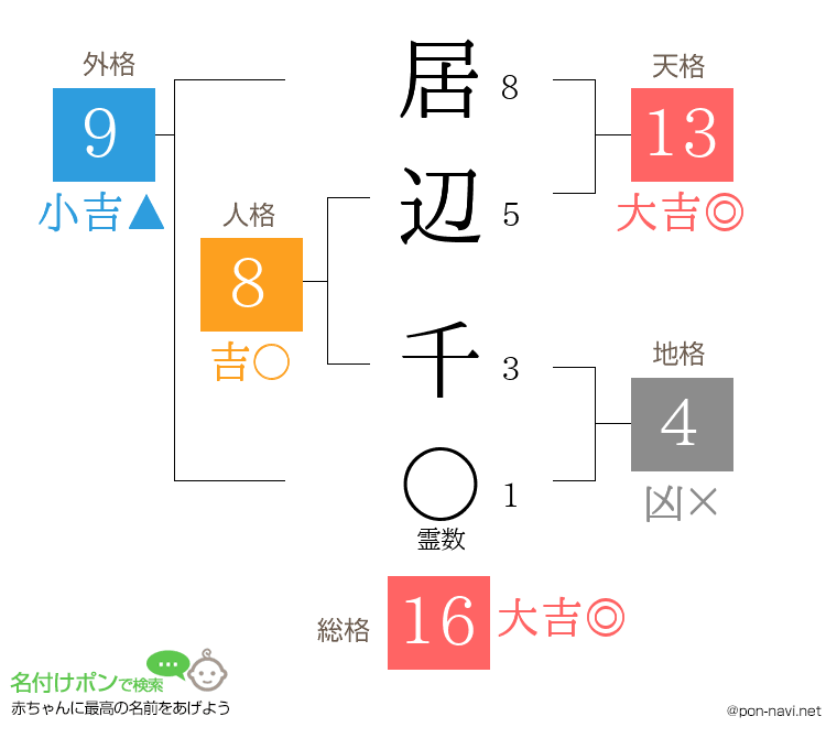 居辺 千さんの姓名判断結果