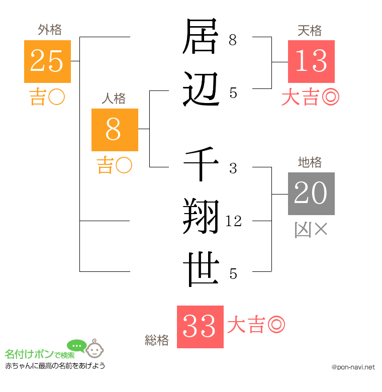 居辺 千翔世さんの姓名判断結果