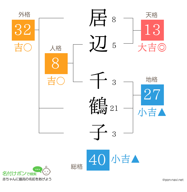 居辺 千鶴子さんの姓名判断結果