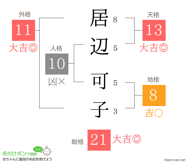 居辺 可子さんの姓名判断結果