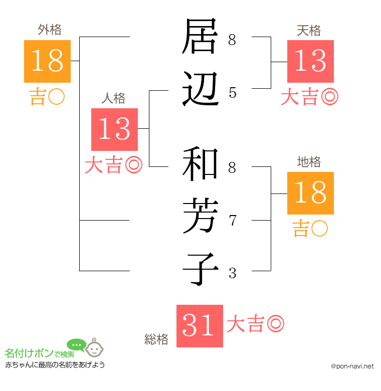 居辺 和芳子さんの姓名判断結果