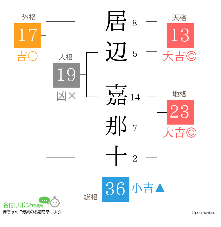居辺 嘉那十さんの姓名判断結果