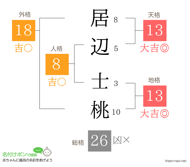居辺 士桃さんの姓名判断結果