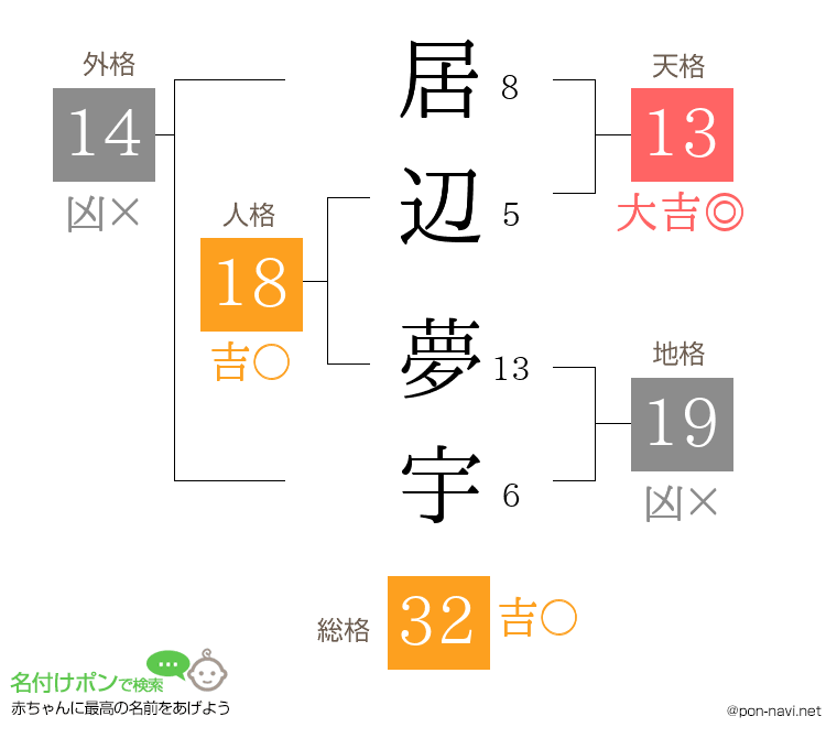 居辺 夢宇さんの姓名判断結果