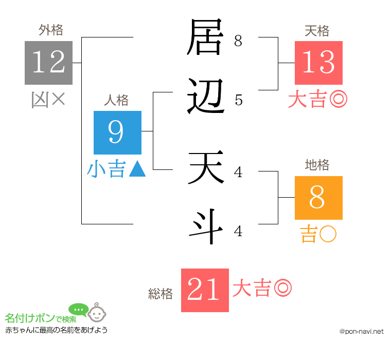 居辺 天斗さんの姓名判断結果