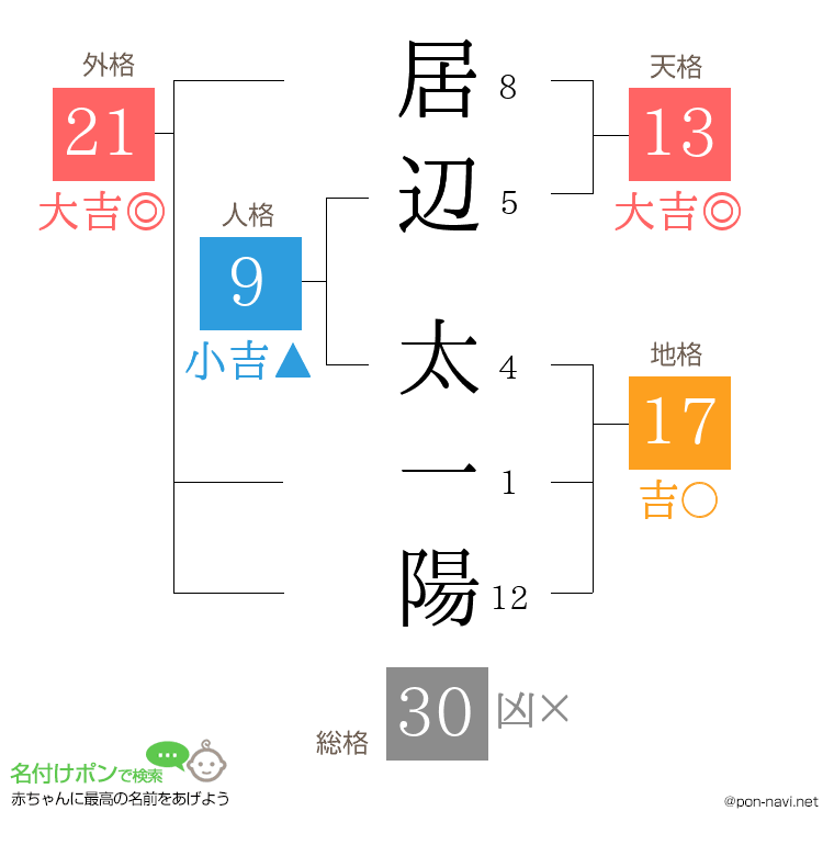居辺 太一陽さんの姓名判断結果