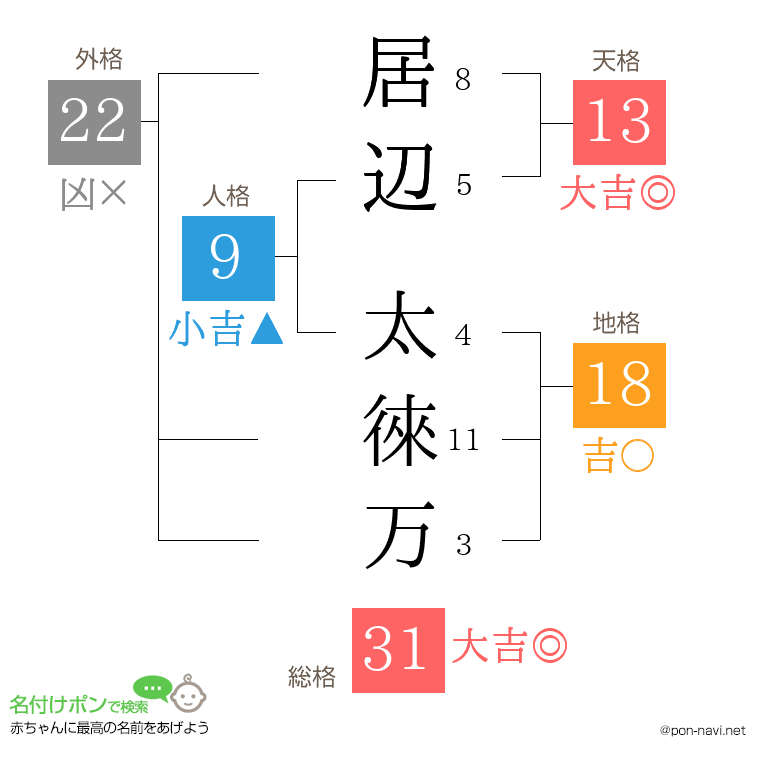 居辺 太徠万さんの姓名判断結果