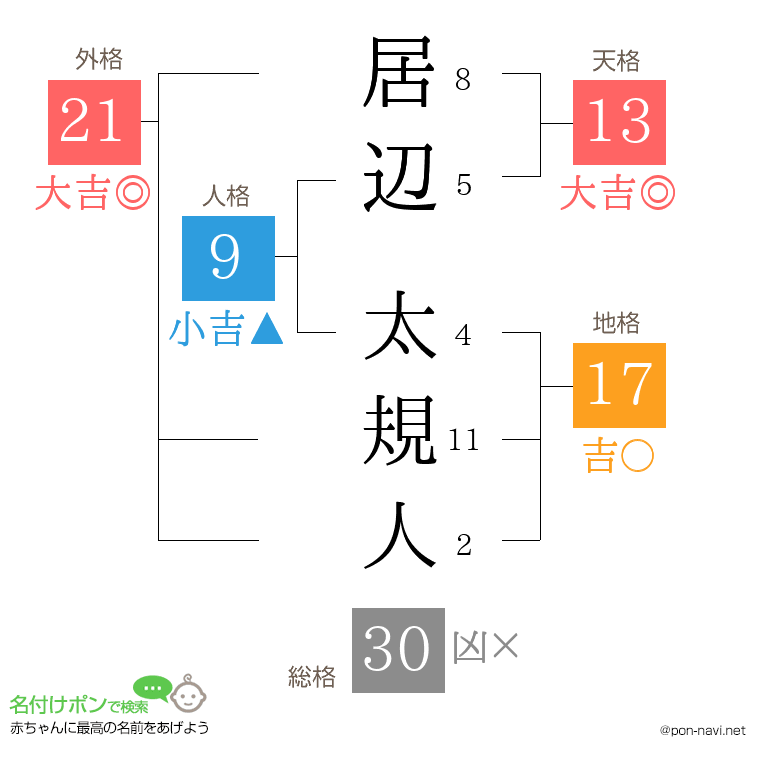 居辺 太規人さんの姓名判断結果
