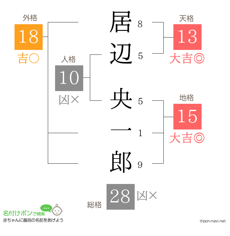 居辺 央一郎さんの姓名判断結果