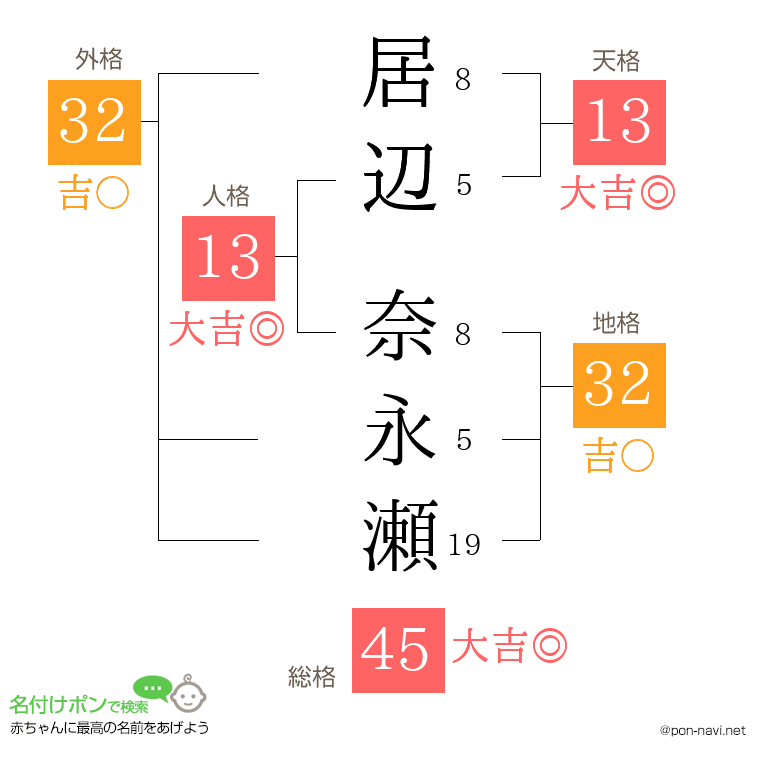 居辺 奈永瀬さんの姓名判断結果