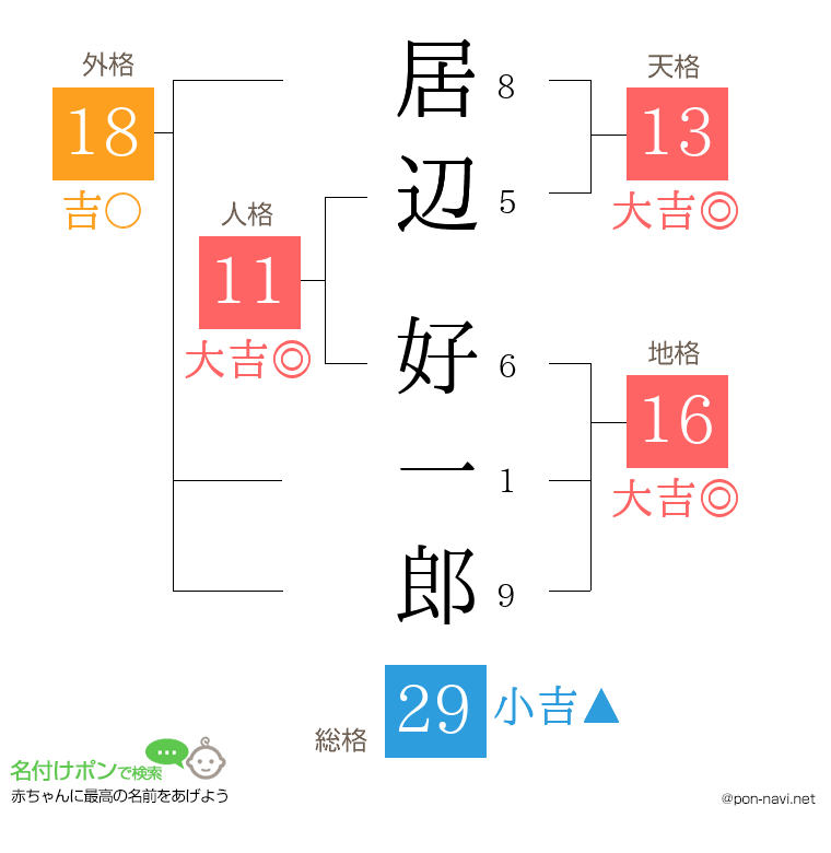居辺 好一郎さんの姓名判断結果