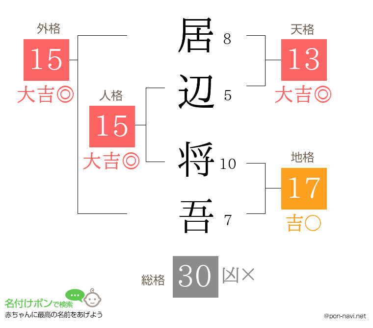 居辺 将吾さんの姓名判断結果