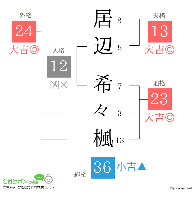 居辺 希々楓さんの姓名判断結果