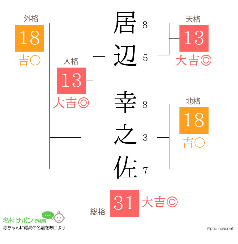 居辺 幸之佐さんの姓名判断結果