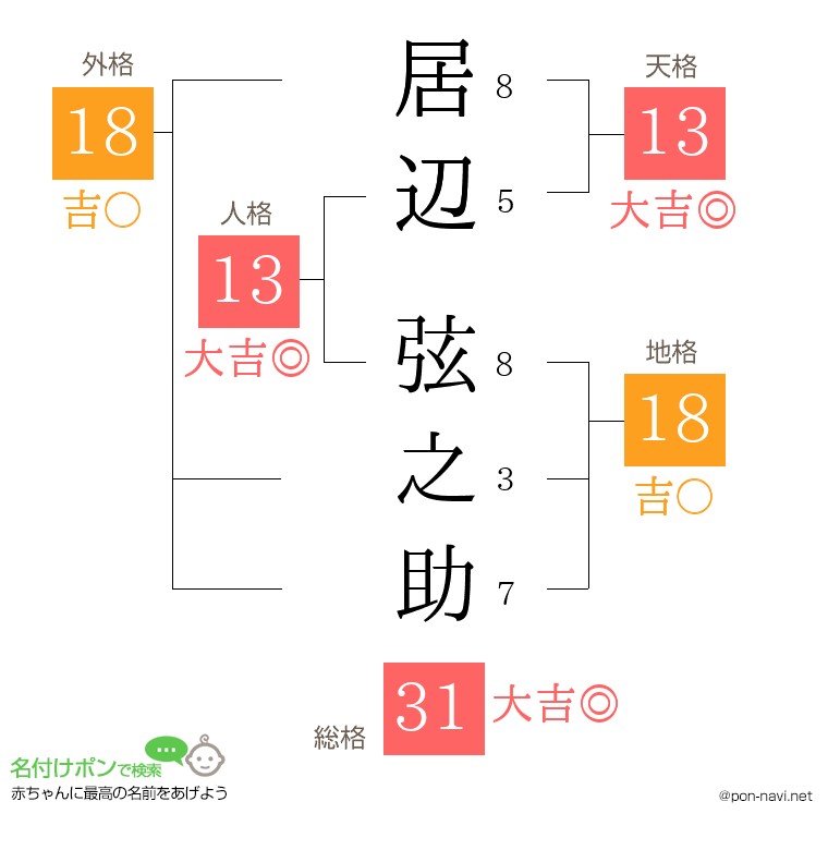 居辺 弦之助さんの姓名判断結果