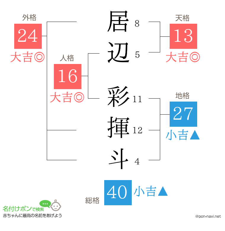 居辺 彩揮斗さんの姓名判断結果