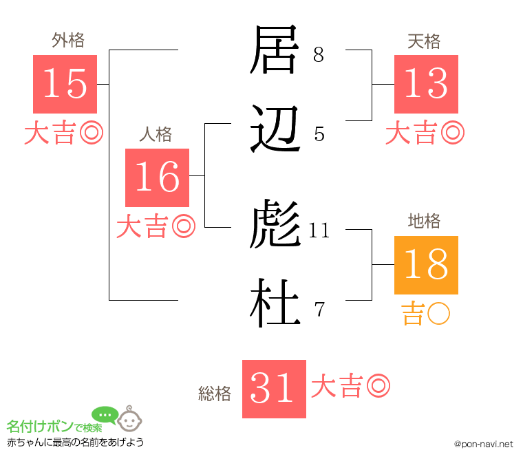 居辺 彪杜さんの姓名判断結果