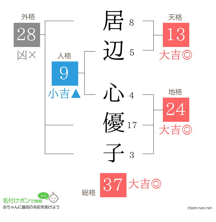 居辺 心優子さんの姓名判断結果