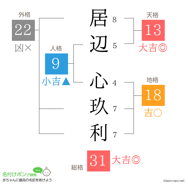 居辺 心玖利さんの姓名判断結果