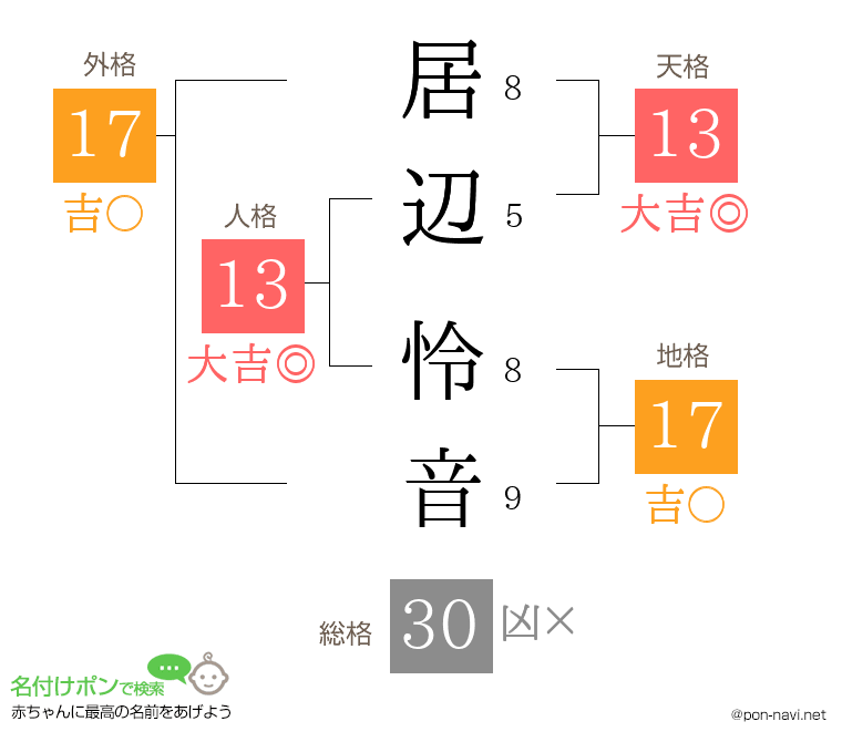 居辺 怜音さんの姓名判断結果