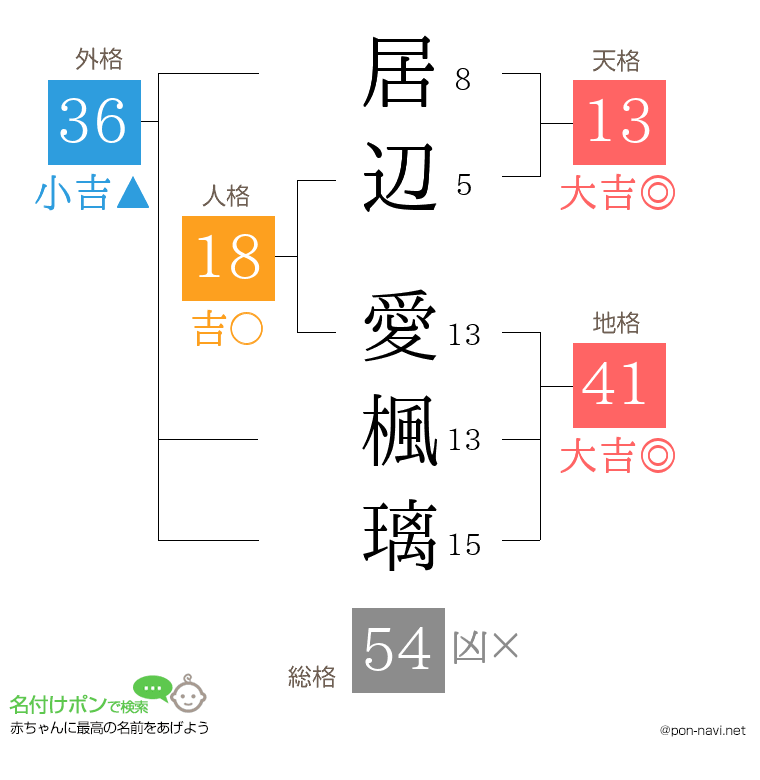 居辺 愛楓璃さんの姓名判断結果
