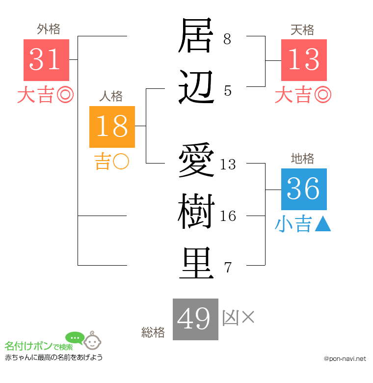 居辺 愛樹里さんの姓名判断結果