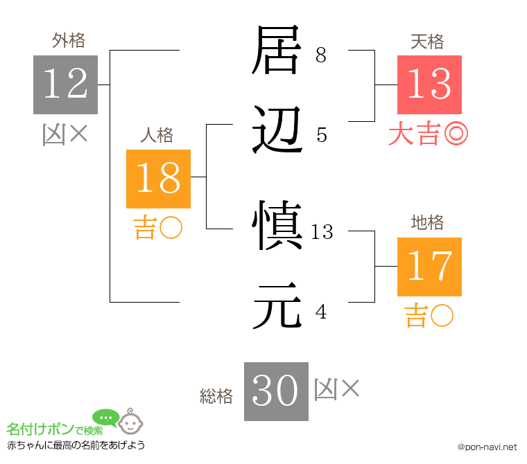 居辺 慎元さんの姓名判断結果