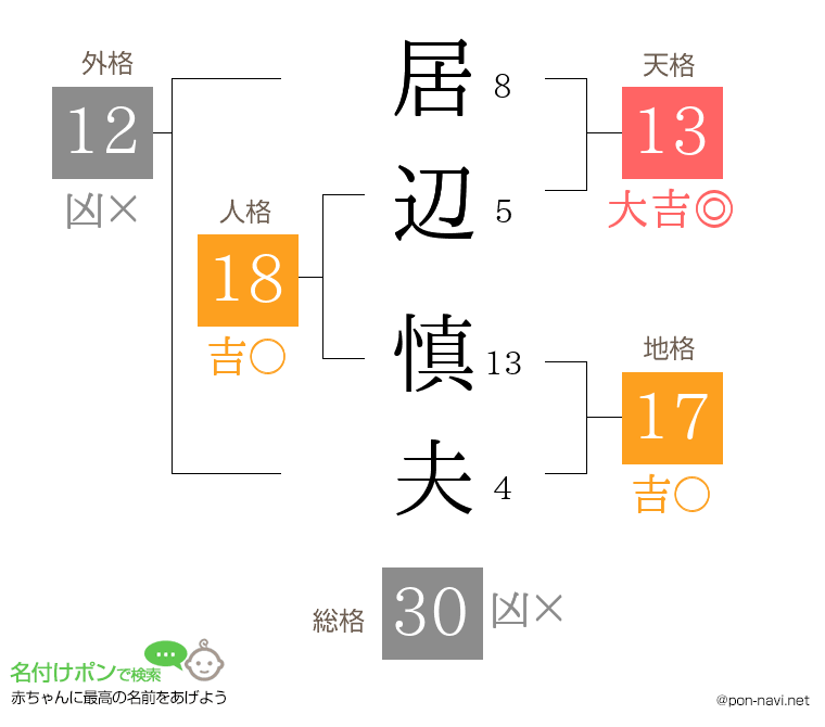 居辺 慎夫さんの姓名判断結果