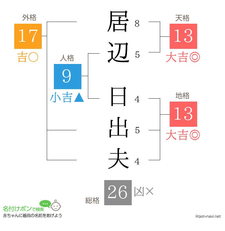 居辺 日出夫さんの姓名判断結果