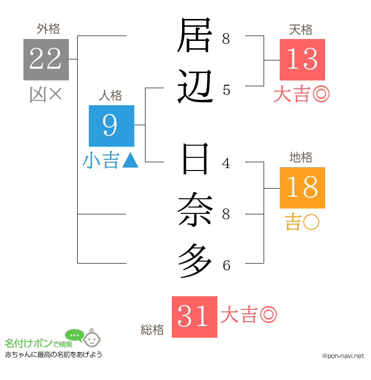 居辺 日奈多さんの姓名判断結果