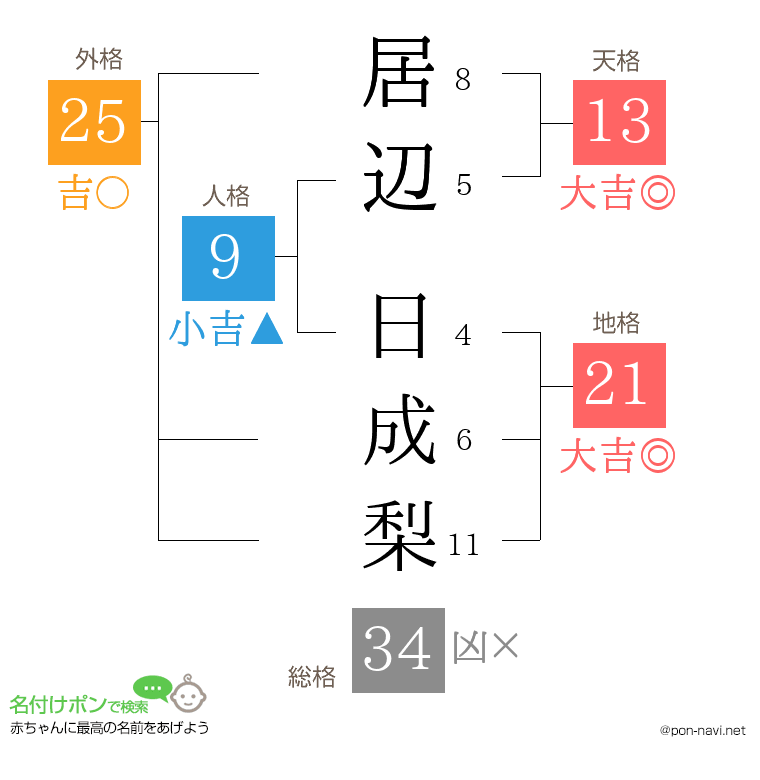 居辺 日成梨さんの姓名判断結果