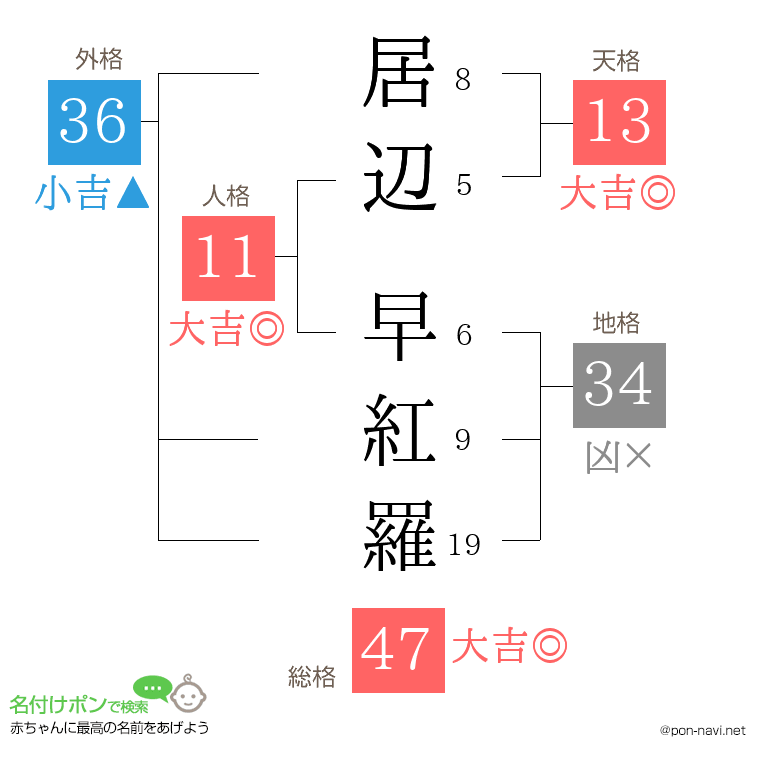 居辺 早紅羅さんの姓名判断結果