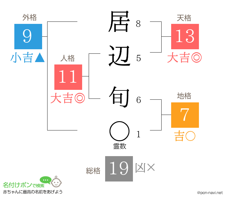 居辺 旬さんの姓名判断結果